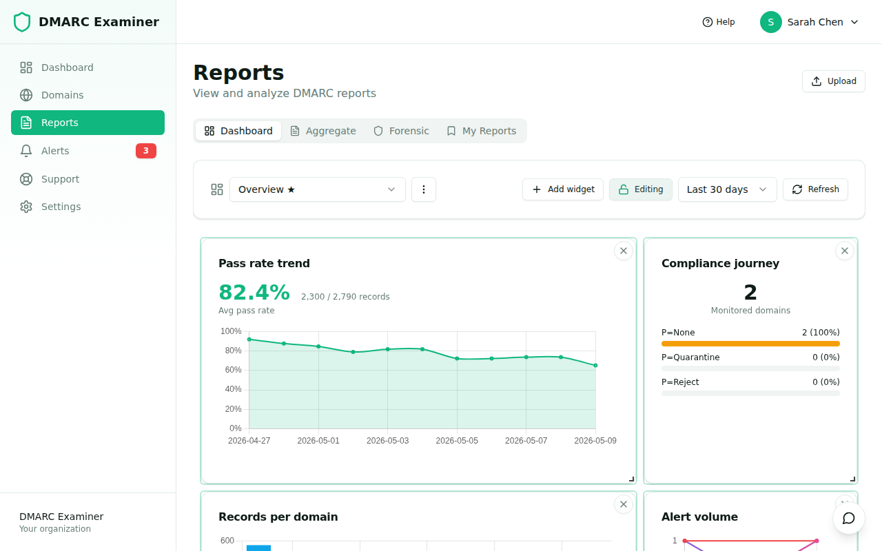 Dashboard in edit mode with widget close buttons and resize handles