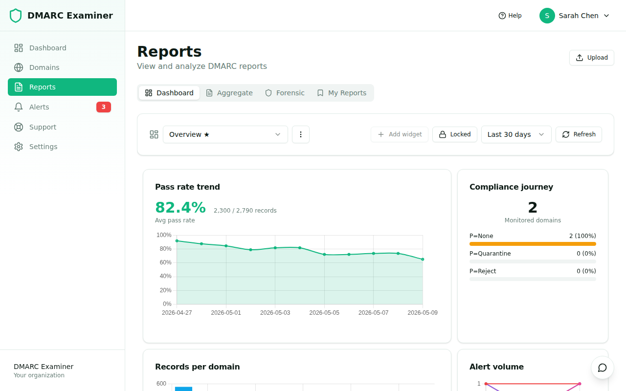 Customizable Dashboard with pass-rate trend and compliance widgets
